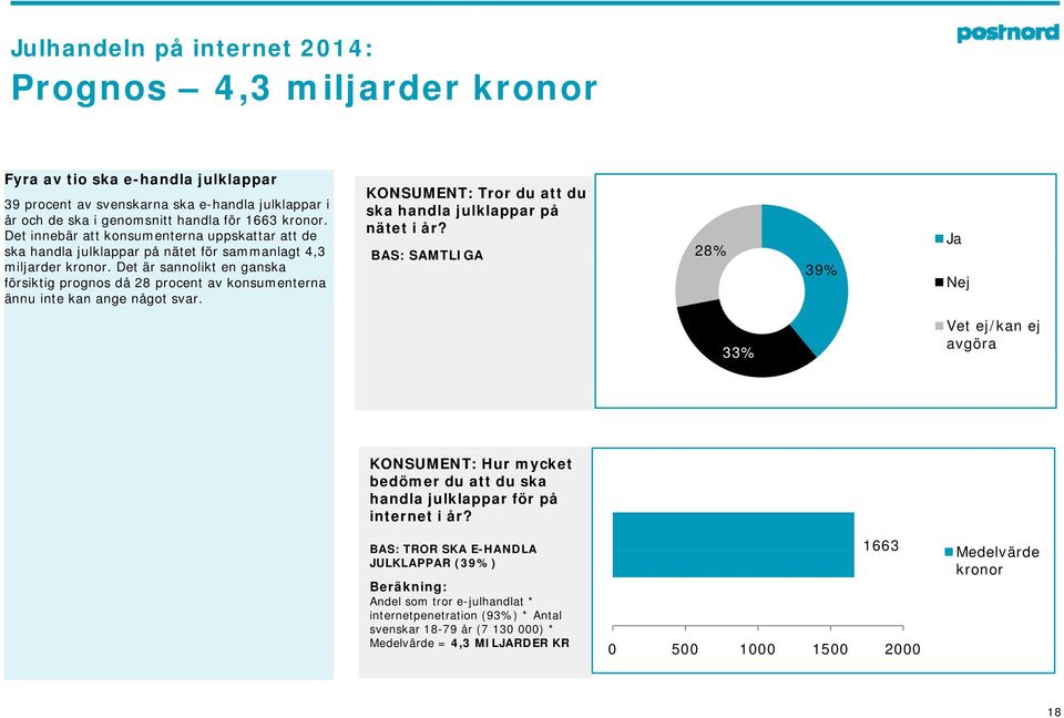 Det innebär att konsumenterna uppskattar att de ska handla julklappar på nätet för sammanlagt 4,3 BAS: SAMTLIGA 28% miljarder kronor.