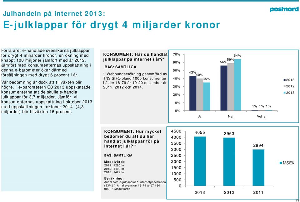 I e-barometern Q3 2013 uppskattade konsumenterna att de skulle e-handla julklappar för 3,7 miljarder.