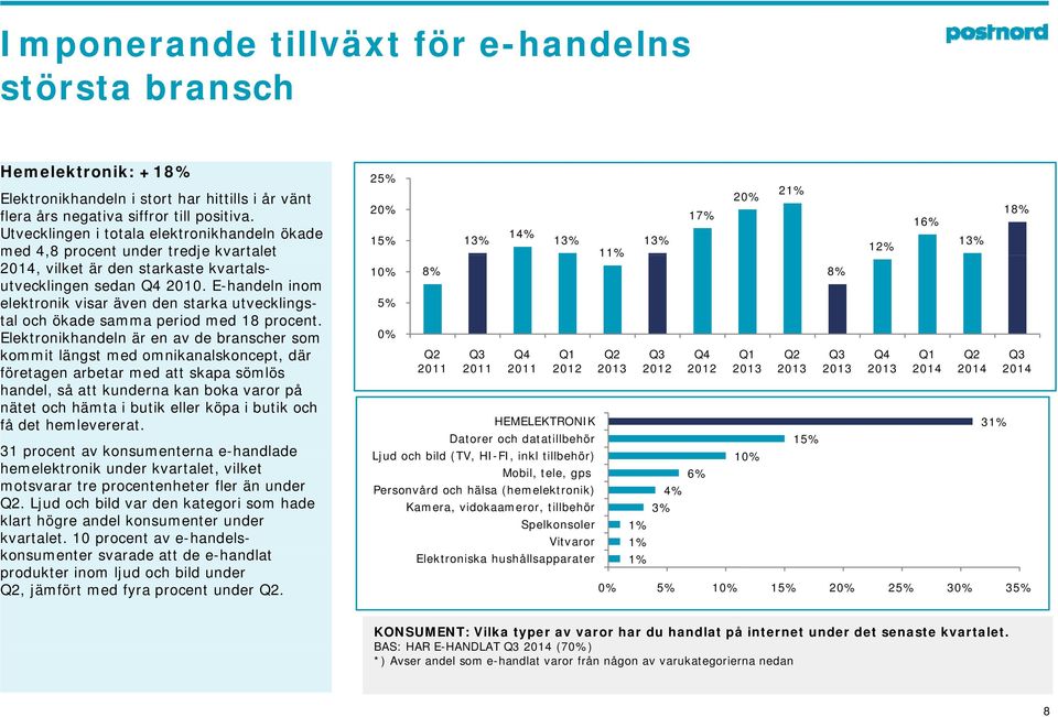 E-handeln inom elektronik visar även den starka utvecklingstal och ökade samma period med 18 procent.