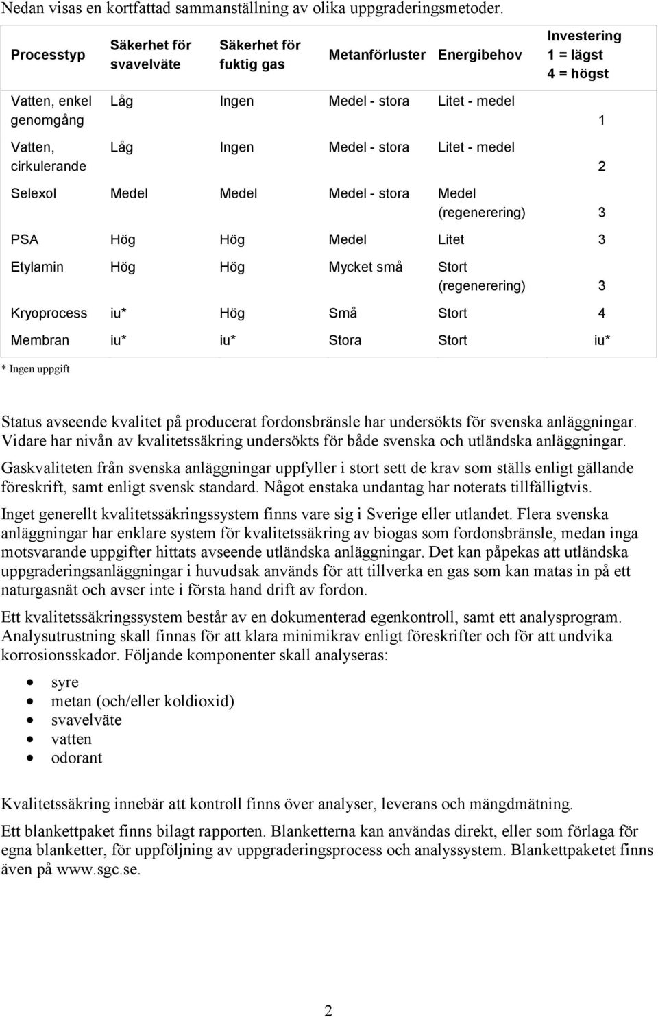 medel Låg Ingen Medel - stora Litet - medel 1 2 Selexol Medel Medel Medel - stora Medel (regenerering) 3 PSA Hög Hög Medel Litet 3 Etylamin Hög Hög Mycket små Stort (regenerering) 3 Kryoprocess iu*