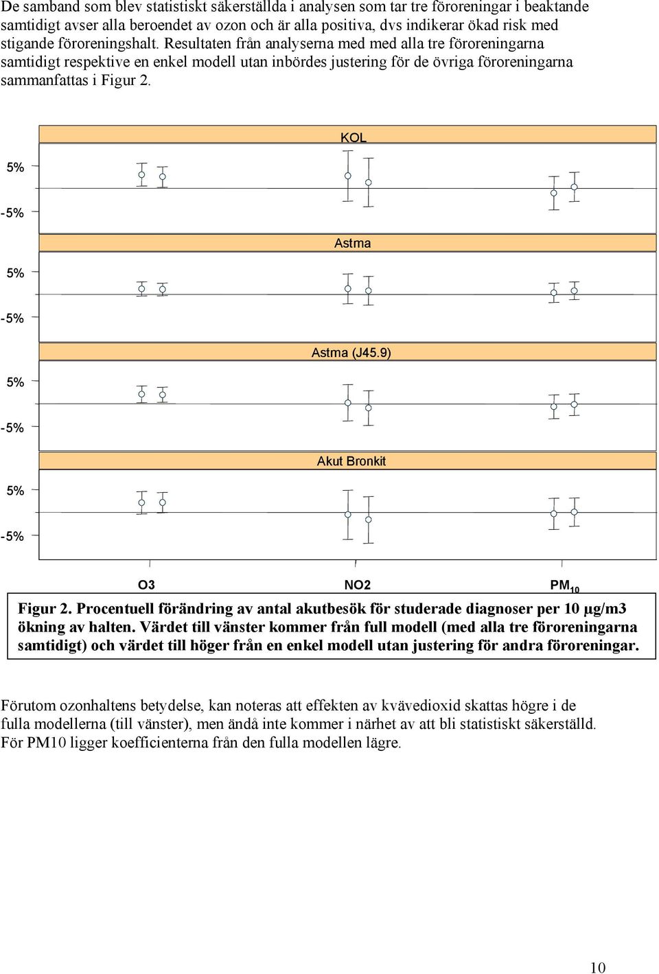 KOL 5% -5% Astma 5% -5% Astma (J45.9) 5% -5% Akut Bronkit 5% -5% O3 NO2 PM 10 Figur 2. Procentuell förändring av antal akutbesök för studerade diagnoser per 10 µg/m3 ökning av halten.