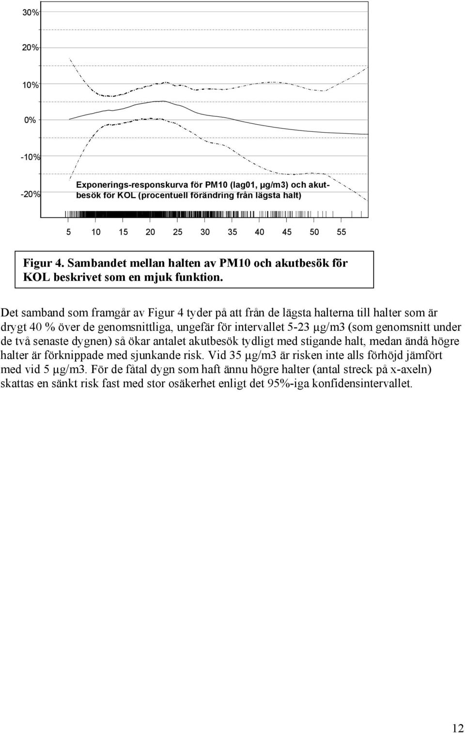 Det samband som framgår av Figur 4 tyder på att från de lägsta halterna till halter som är drygt 40 % över de genomsnittliga, ungefär för intervallet 5-23 µg/m3 (som genomsnitt under de två senaste