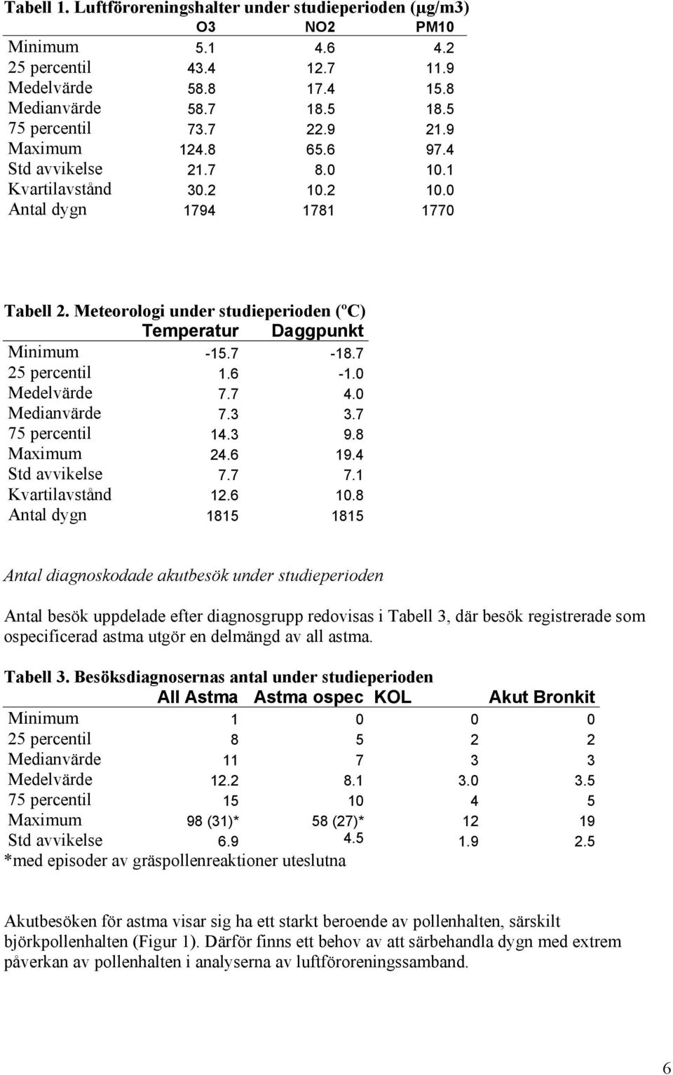 7 25 percentil 1.6-1.0 Medelvärde 7.7 4.0 Medianvärde 7.3 3.7 75 percentil 14.3 9.8 Maximum 24.6 19.4 Std avvikelse 7.7 7.1 Kvartilavstånd 12.6 10.