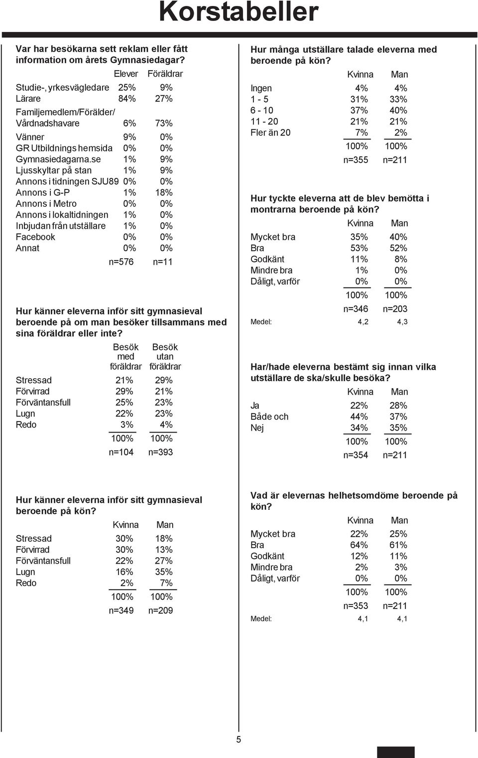 se 1% 9% Ljusskyltar på stan 1% 9% Annons i tidningen SJU89 0% 0% Annons i G-P 1% 18% Annons i Metro 0% 0% Annons i lokaltidningen 1% 0% Inbjudan från utställare 1% 0% Facebook 0% 0% Annat 0% 0%