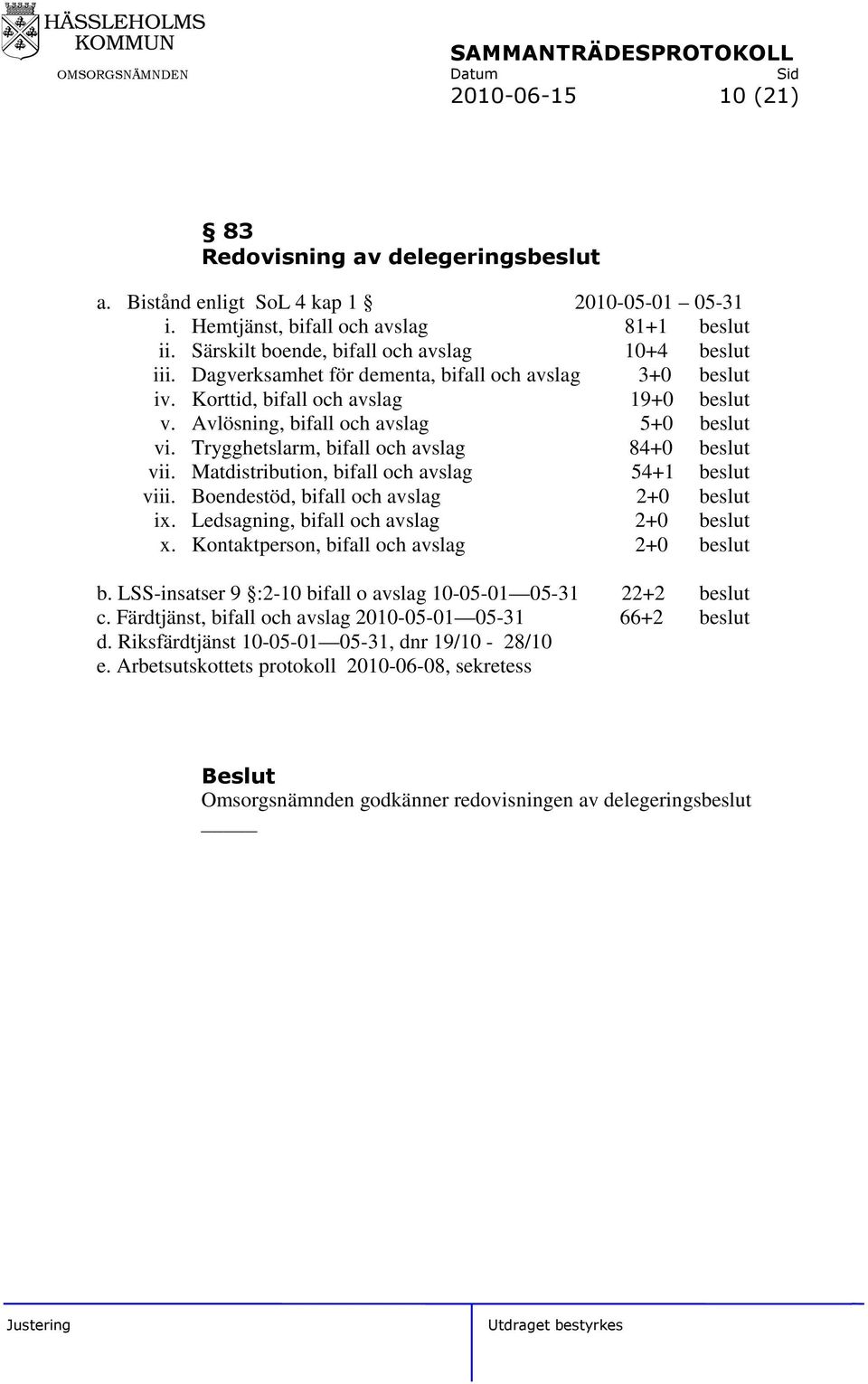 Trygghetslarm, bifall och avslag 84+0 beslut vii. Matdistribution, bifall och avslag 54+1 beslut viii. Boendestöd, bifall och avslag 2+0 beslut ix. Ledsagning, bifall och avslag 2+0 beslut x.