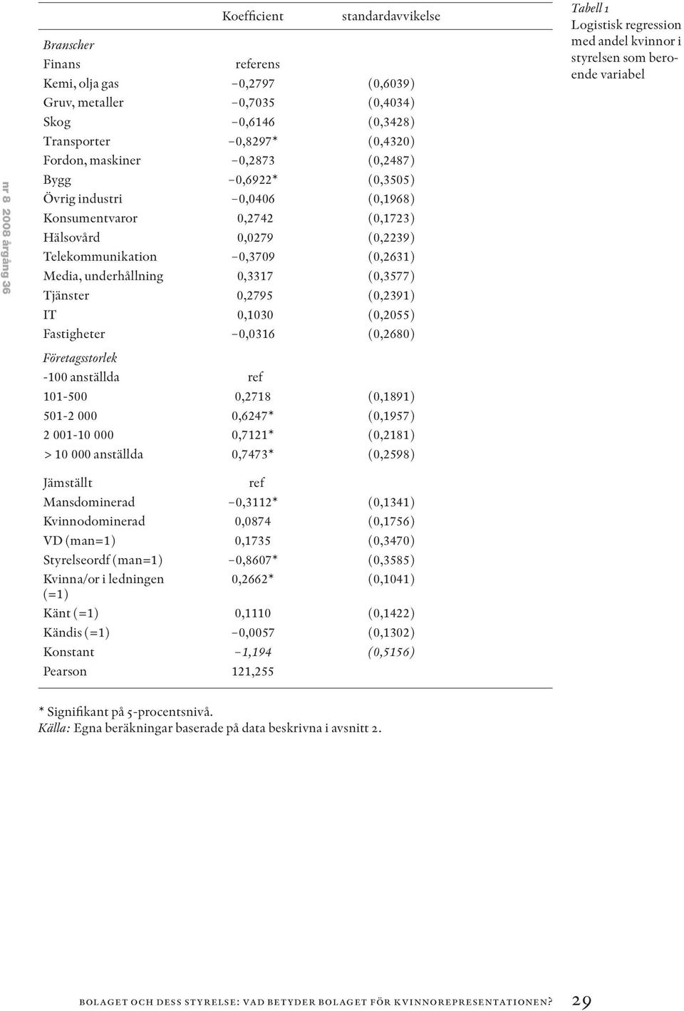 (0,3577) Tjänster 0,2795 (0,2391) IT 0,1030 (0,2055) Fastigheter 0,0316 (0,2680) Tabell 1 Logistisk regression med andel kvinnor i styrelsen som beroende variabel Företagsstorlek -100 anställda ref