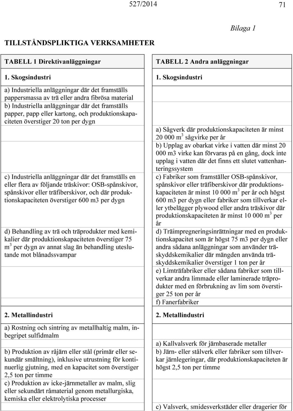 produktionskapaciteten överstiger 20 ton per dygn c) Industriella anläggningar där det framställs en eller flera av följande träskivor: OSB-spånskivor, spånskivor eller träfiberskivor, och där