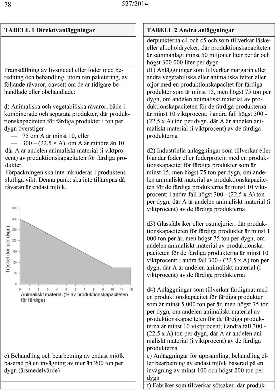 10 där A är andelen animaliskt material (i viktprocent) av produktionskapaciteten för färdiga produkter. Förpackningen ska inte inkluderas i produktens slutliga vikt.