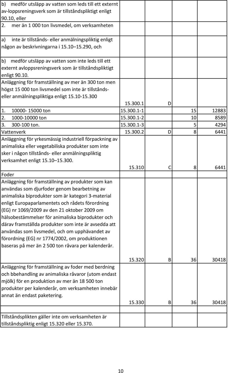 290, och b) medför utsläpp av vatten som inte leds till ett externt avloppsreningsverk som är tillståndspliktigt enligt 90.10.