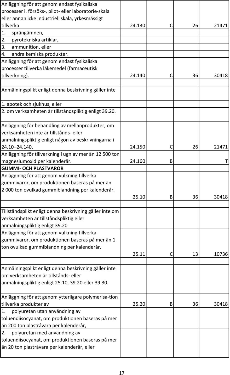 apotek och sjukhus, eller 2. om verksamheten är tillståndspliktig enligt 39.20.