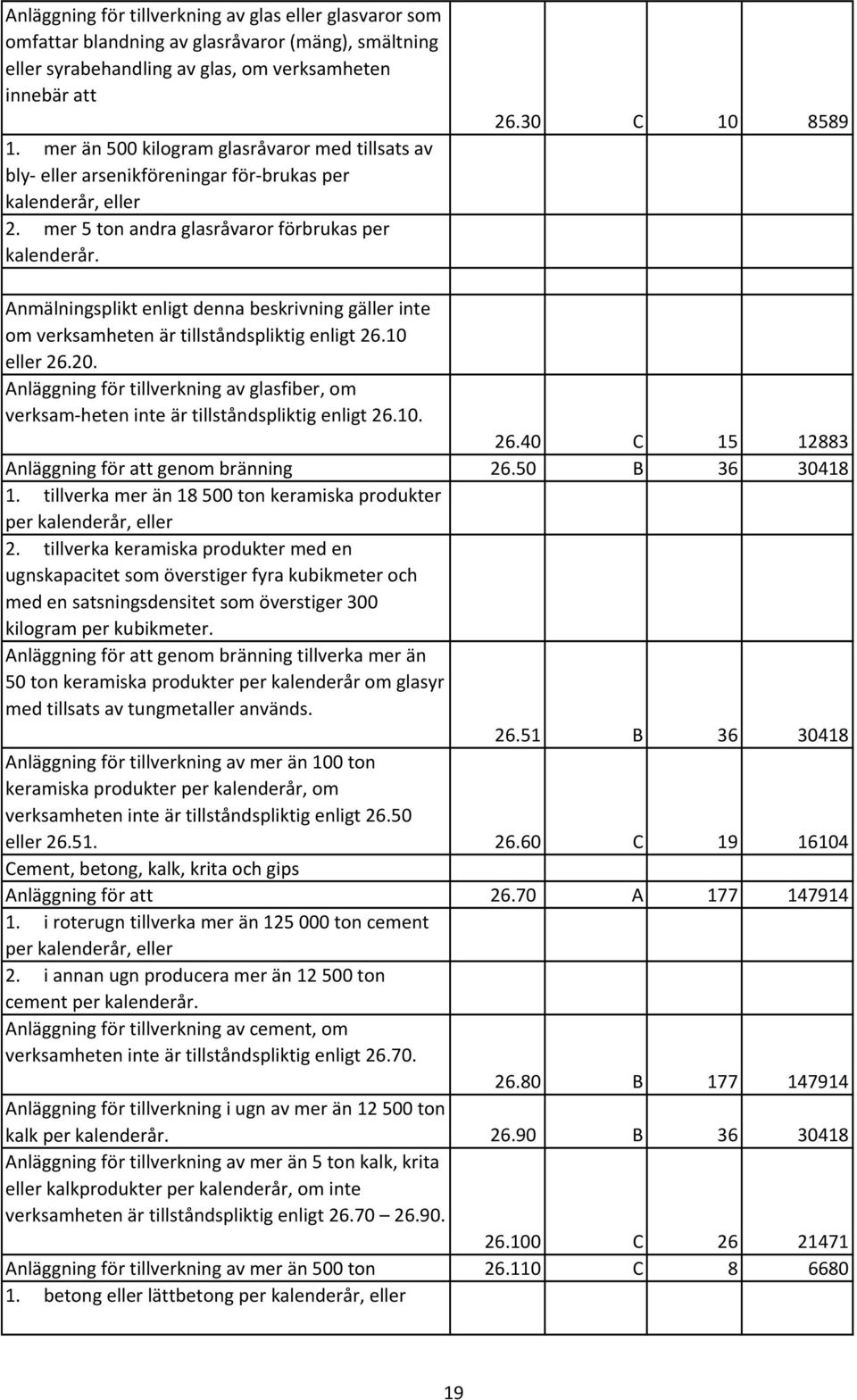30 C 10 8589 om verksamheten är tillståndspliktig enligt 26.10 eller 26.20. Anläggning för tillverkning av glasfiber, om verksam-heten inte är tillståndspliktig enligt 26.10. 26.40 C 15 12883 Anläggning för att genom bränning 26.