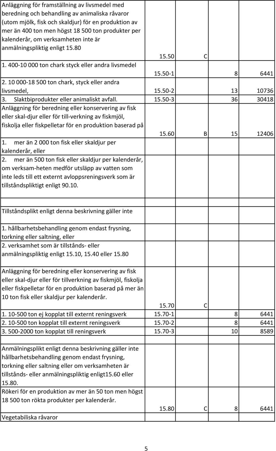 10 000-18 500 ton chark, styck eller andra livsmedel, 15.