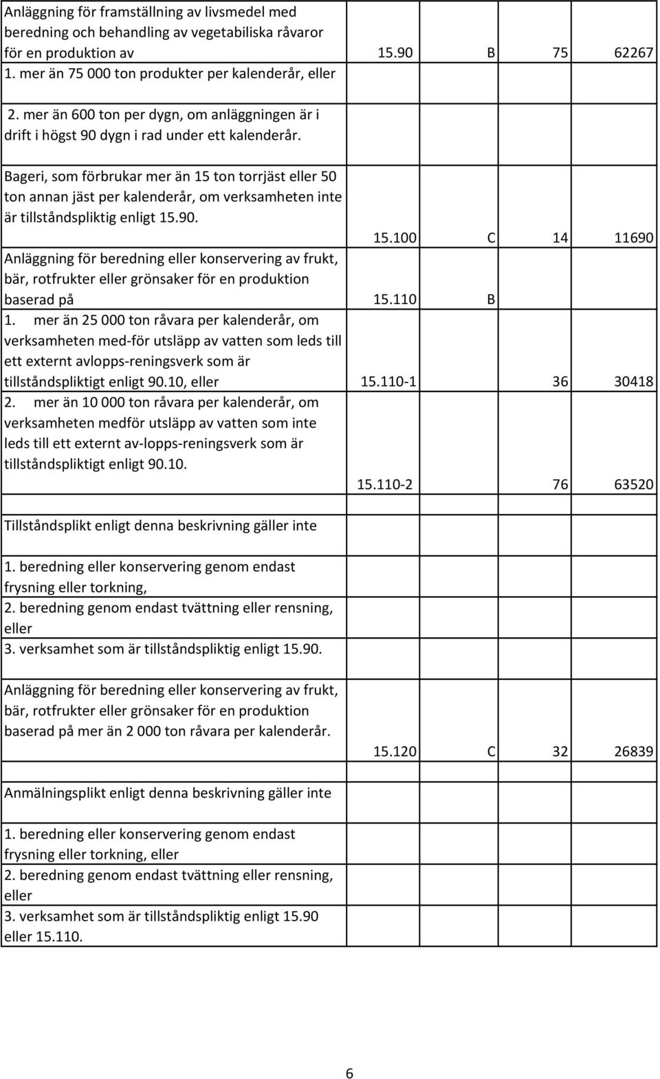 Bageri, som förbrukar mer än 15 ton torrjäst eller 50 ton annan jäst per kalenderår, om verksamheten inte är tillståndspliktig enligt 15.90. 15.100 C 14 11690 Anläggning för beredning eller konservering av frukt, bär, rotfrukter eller grönsaker för en produktion baserad på 15.