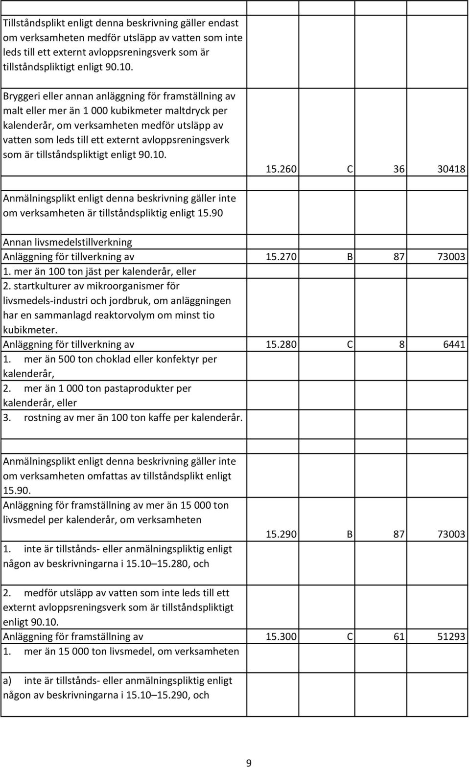 som är tillståndspliktigt enligt 90.10. 15.260 C 36 30418 om verksamheten är tillståndspliktig enligt 15.90 Annan livsmedelstillverkning Anläggning för tillverkning av 15.270 B 87 73003 1.