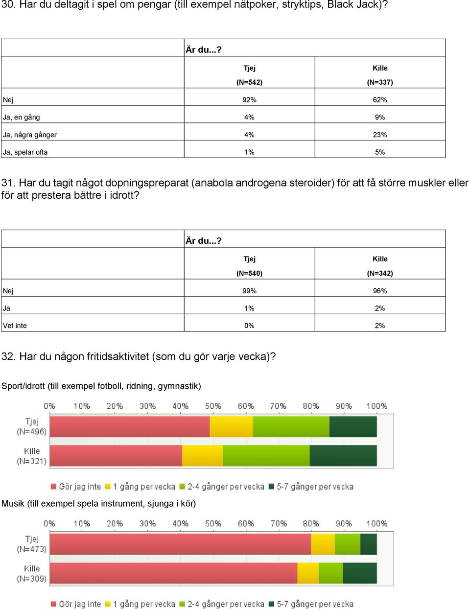 Har du tagit något dopningspreparat (anabola androgena steroider) för att få större muskler eller för att prestera bättre i idrott?