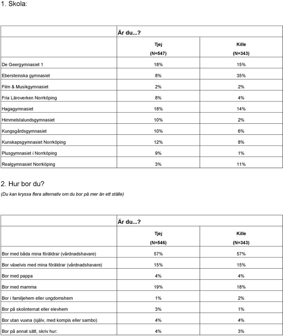 (Du kan kryssa flera alternativ om du bor på mer än ett ställe) (N=546) (N=343) Bor med båda mina föräldrar (vårdnadshavare) 57% 57% Bor växelvis med mina föräldrar (vårdnadshavare)