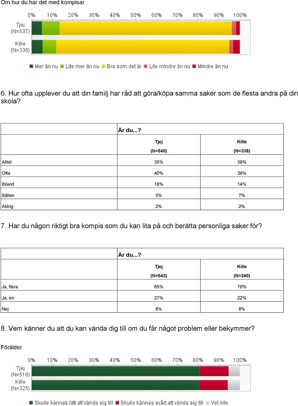 (N=540) (N=338) Alltid 35% 39% Ofta 40% 39% Ibland 18% 14% Sällan 5% 7% Aldrig 2% 2% 7.