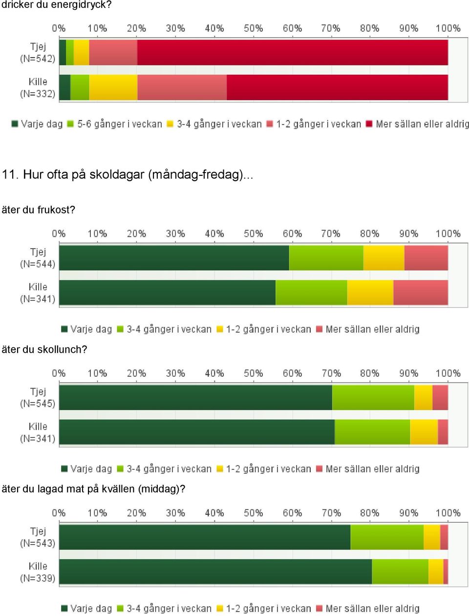 (måndag-fredag)... äter du frukost?