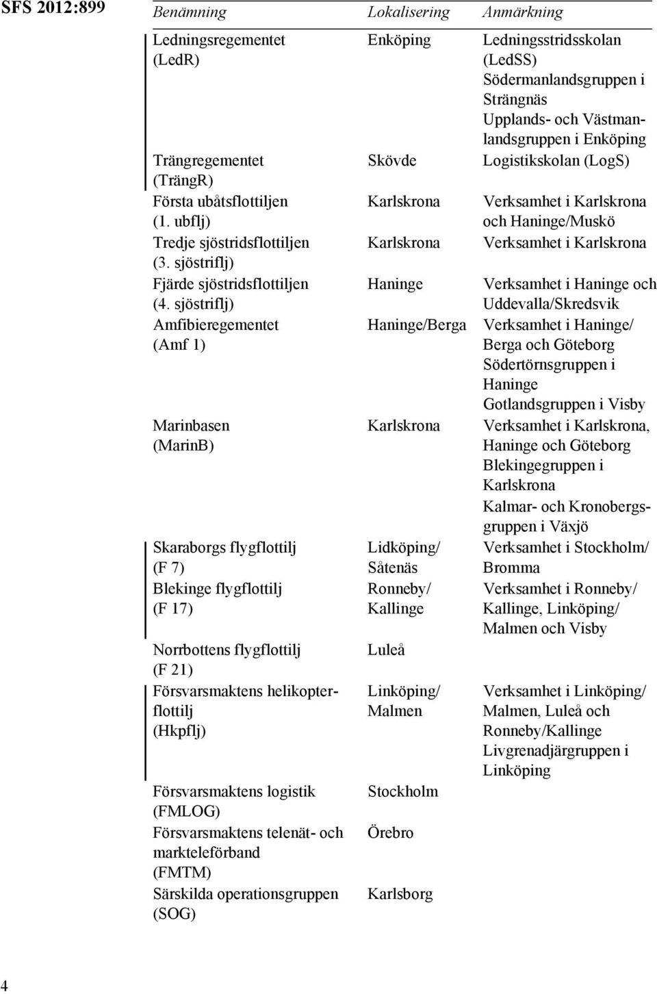 sjöstriflj) Amfibieregementet (Amf 1) Marinbasen (MarinB) Skaraborgs flygflottilj (F 7) Blekinge flygflottilj (F 17) Norrbottens flygflottilj (F 21) Försvarsmaktens helikopterflottilj (Hkpflj)