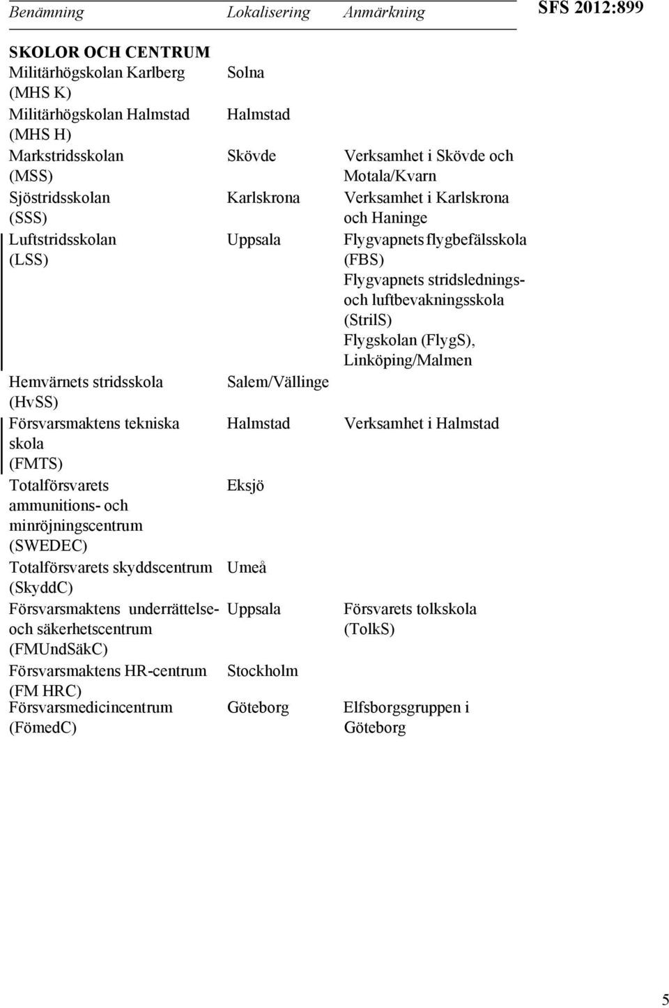 underrättelseoch säkerhetscentrum (FMUndSäkC) Försvarsmaktens HR-centrum (FM HRC) Försvarsmedicincentrum (FömedC) Solna Halmstad Uppsala Salem/Vällinge Halmstad Eksjö Umeå Uppsala Stockholm Göteborg