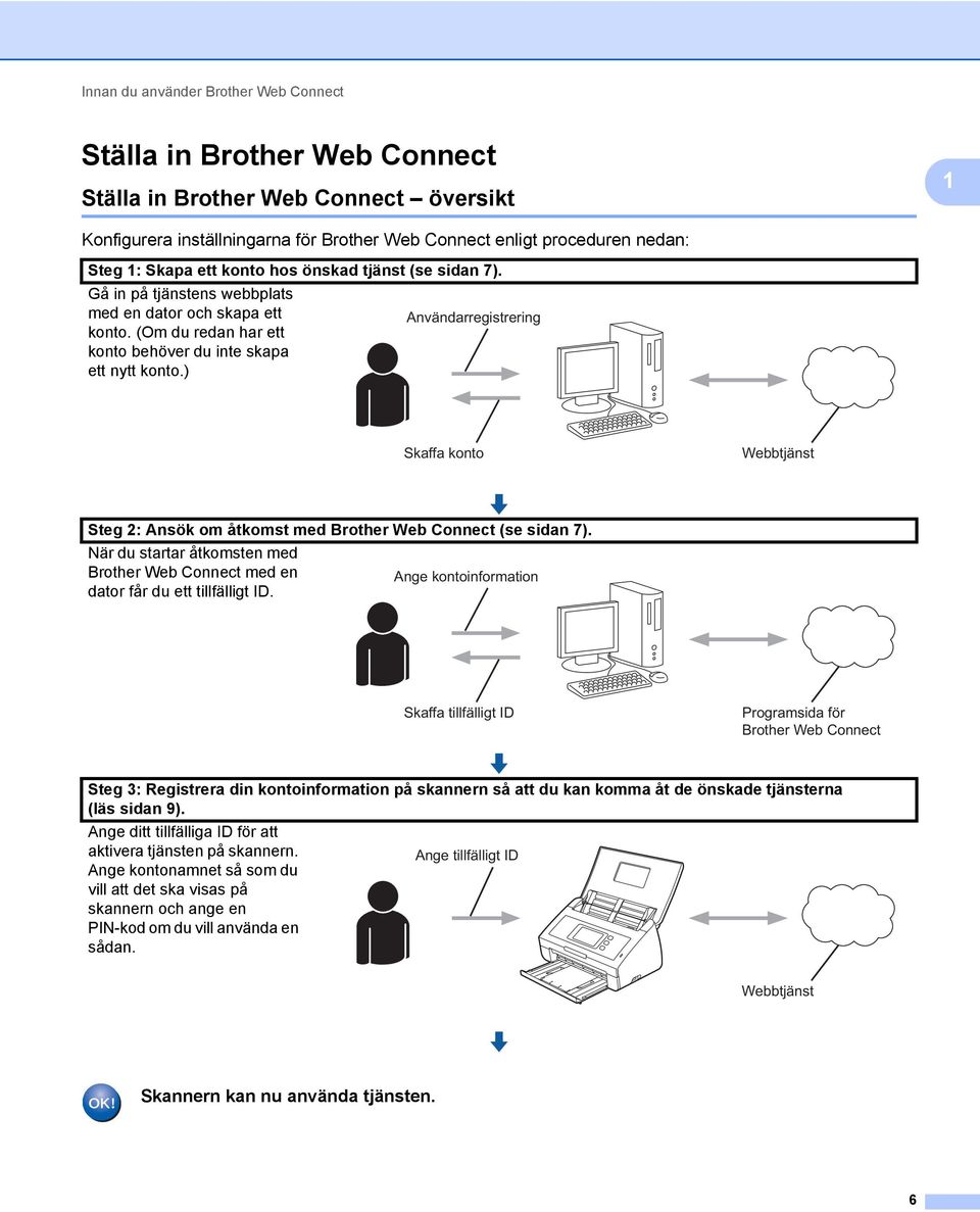 ) Skaffa konto Webbtjänst Steg 2: Ansök om åtkomst med Brother Web Connect (se sidan 7). När du startar åtkomsten med Brother Web Connect med en Ange kontoinformation dator får du ett tillfälligt ID.