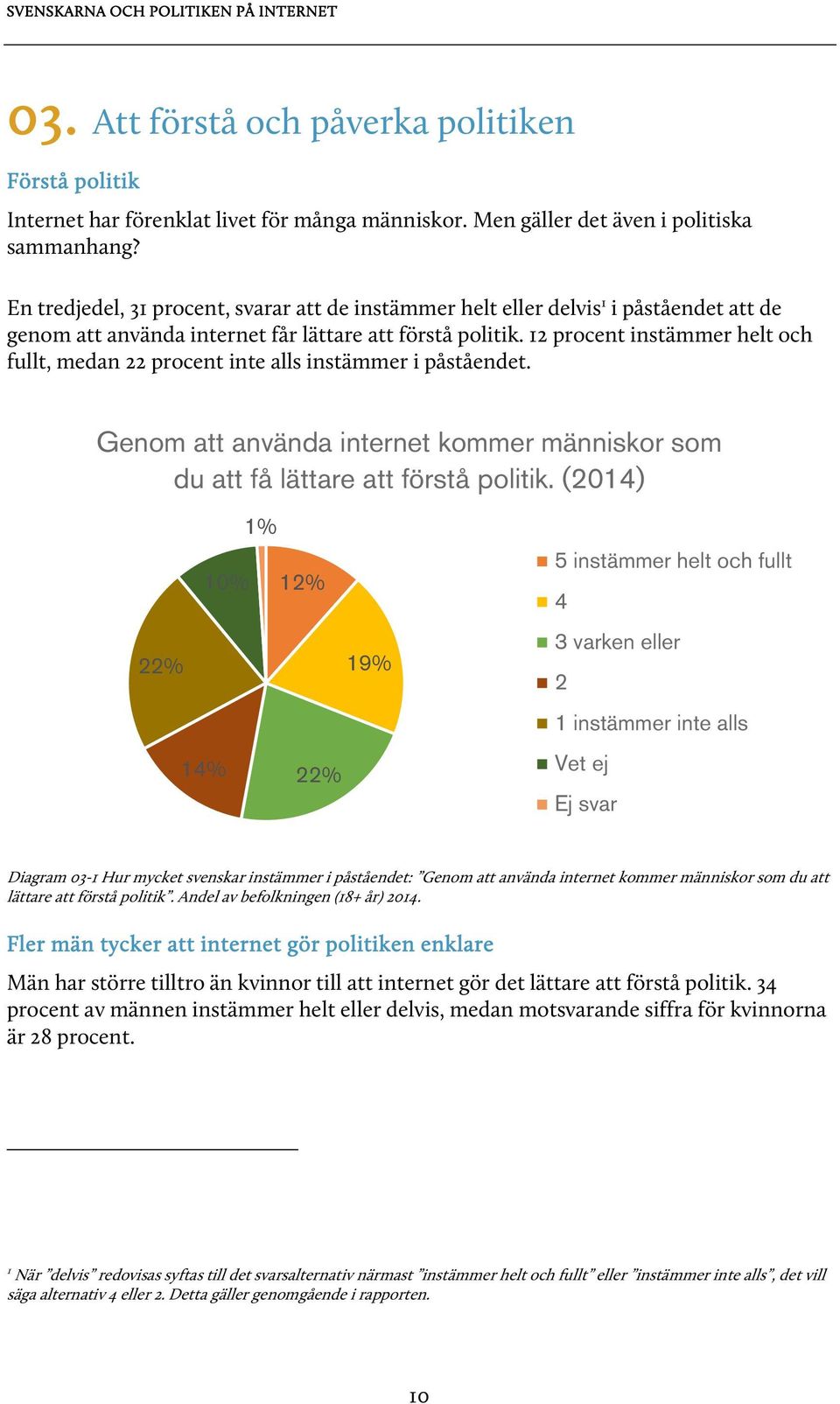 12 procent instämmer helt och fullt, medan 22 procent instämmer i påståendet. Genom att använda internet kommer människor som du att få lättare att förstå politik.