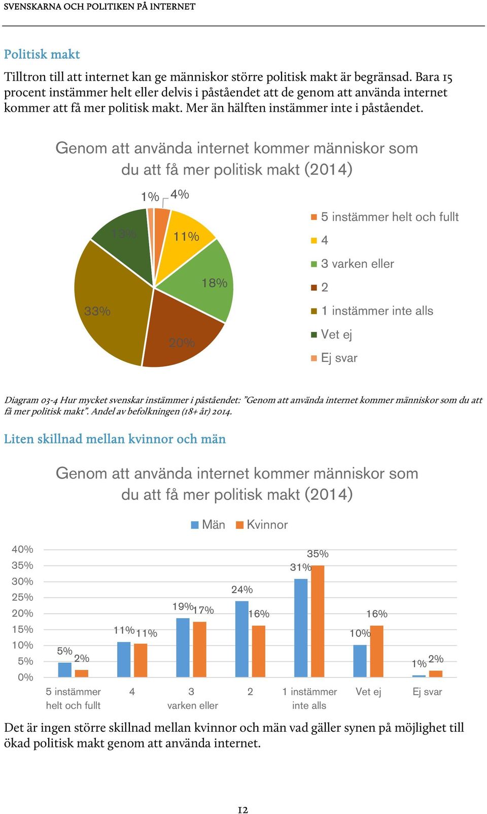 Genom att använda internet kommer människor som du att få mer politisk makt (2014) 33% 13% 1% 4% 11% 18% 4 3 varken eller 2 1 instämmer Vet ej Ej svar Diagram 03-4 Hur mycket svenskar instämmer i