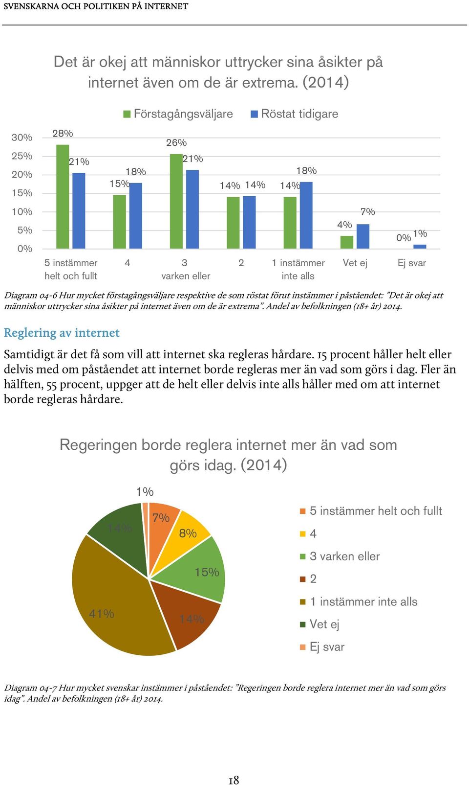 instämmer i påståendet:  Andel av befolkningen (18+ år) 2014. Reglering av internet Samtidigt är det få som vill att internet ska regleras hårdare.