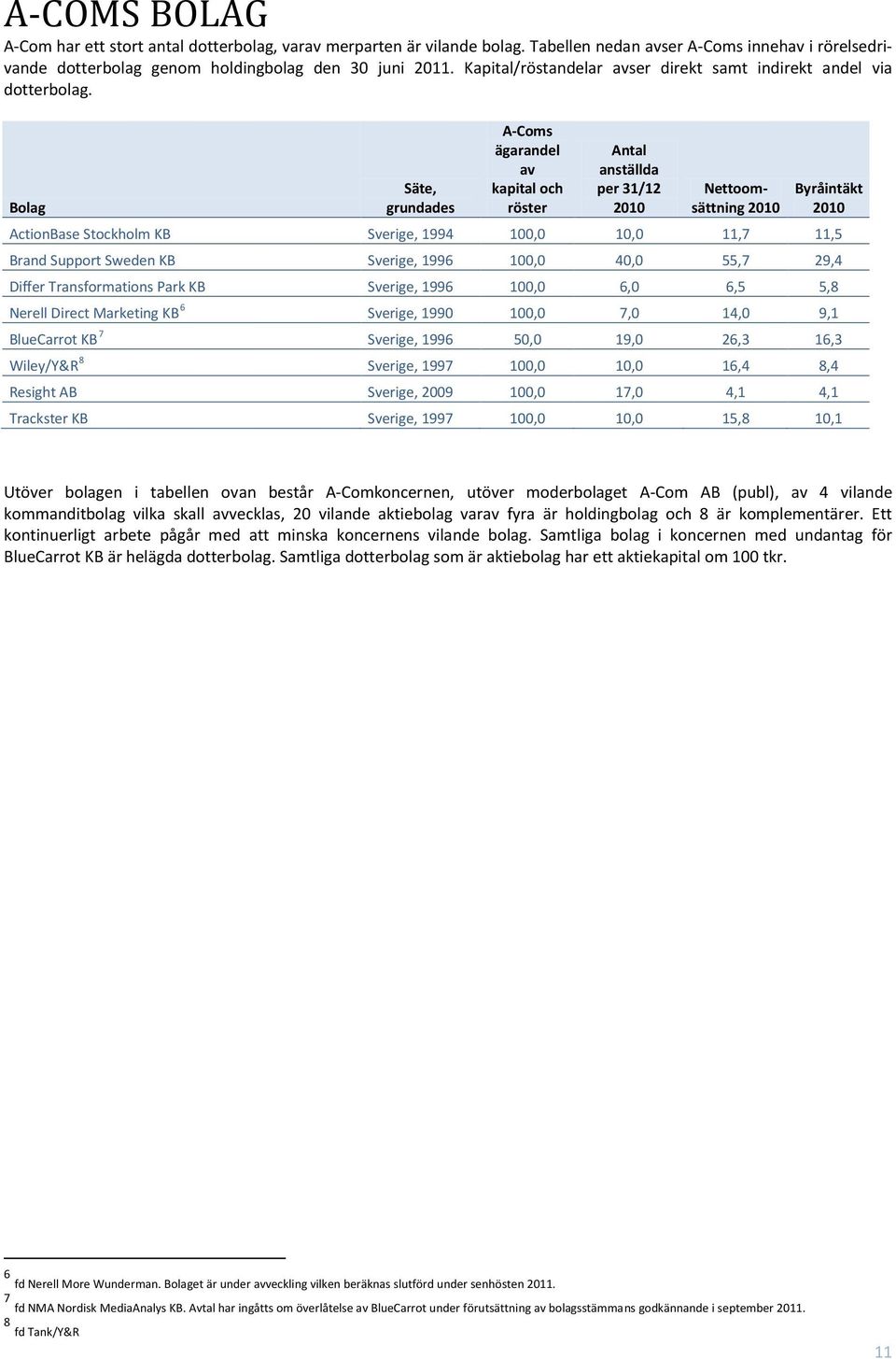 Bolag Säte, grundades A-Coms ägarandel av kapital och röster Antal anställda per 31/12 2010 Nettoomsättning 2010 Byråintäkt 2010 ActionBase Stockholm KB Sverige, 1994 100,0 10,0 11,7 11,5 Brand