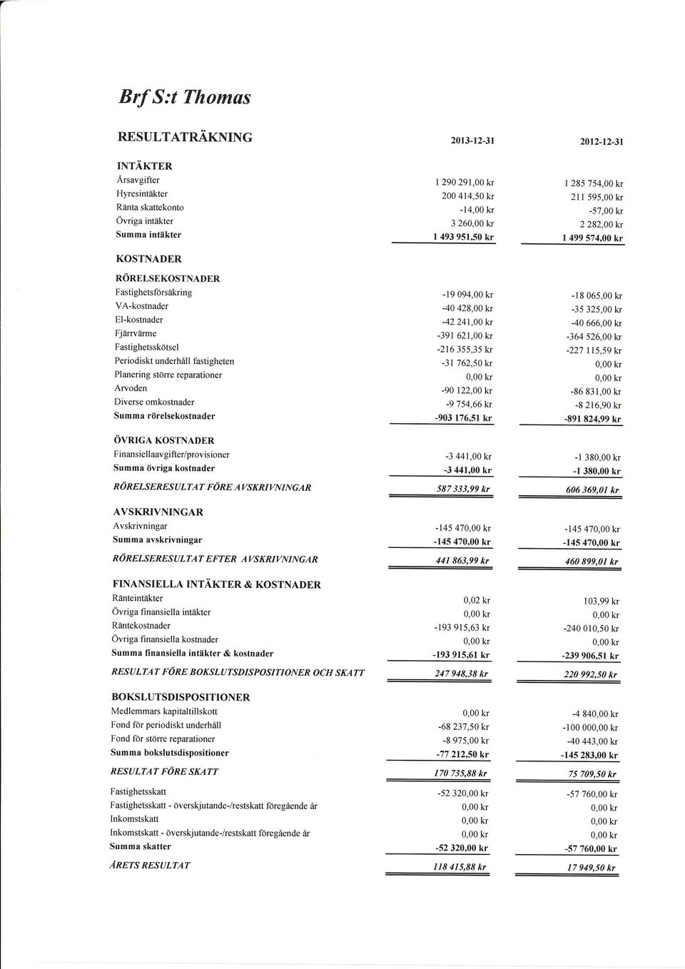 kostnader RdRELSERES altat FORE A VSKRI VN I NGAR AVSKRIVNINGAR Avsivningar Summa avsivningar RORELSERESaLTAT E FTER AVSKRIVNI NGAR 20r3-12-3r 1 290 291,00 200 414,50l<r -14,00 3 260,00 k I