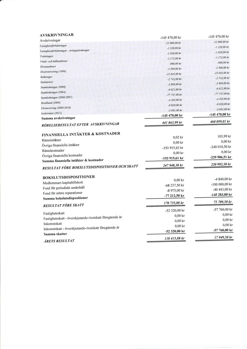 AVSKRIVNINGAR FINANSIELLA INTAKTER & KOSTNADER Riinteintiikter Ovriga fi nansiella int?ikter R?