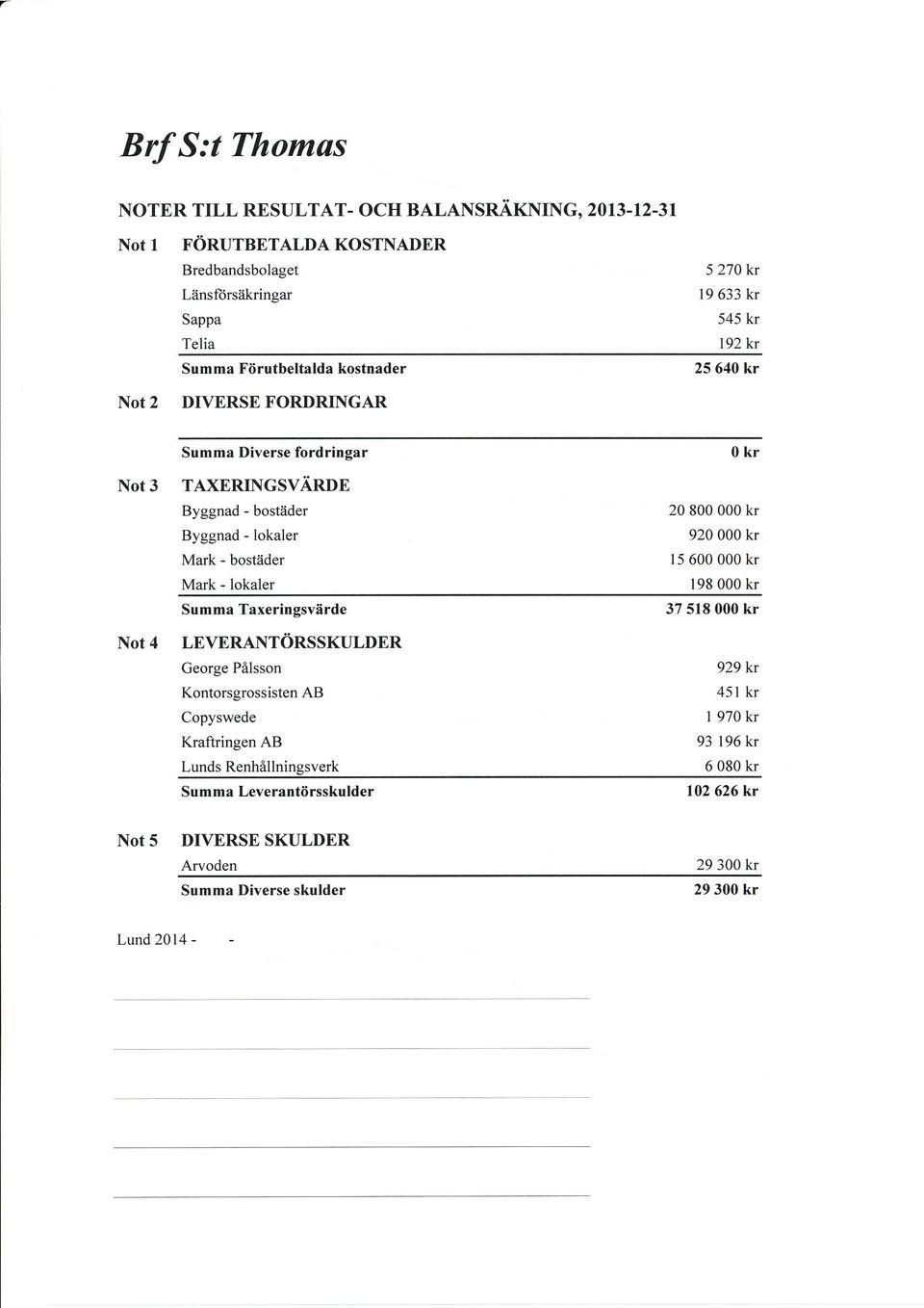 ORDRINGAR 5 270 l9 633 545 192 25 640 NOt 3 Not4 Summa Diverse fordringar TAXERINGSVARDE Byggnad - ostiider Byggnad - lokaler Mark - ostdder Mark - lokaler