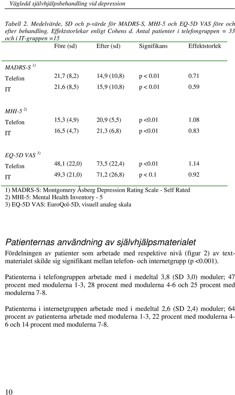 59 MHI-5 2) Telefon IT 15,3 (4,9) 16,5 (4,7) 20,9 (5,5) 21,3 (6,8) p <0.01 p <0.01 1.08 0.83 EQ-5D VAS 3) Telefon IT 48,1 (22,0) 49,3 (21,0) 73,5 (22,4) 71,2 (26,8) p <0.01 p < 0.1 1.14 0.