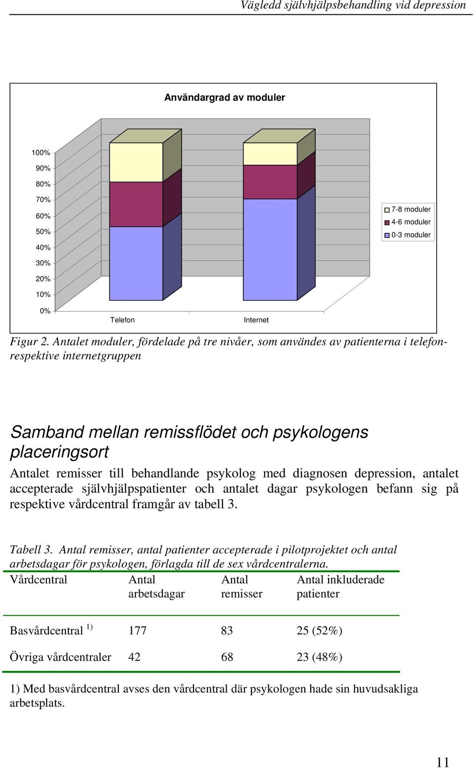 psykolog med diagnosen depression, antalet accepterade självhjälpspatienter och antalet dagar psykologen befann sig på respektive vårdcentral framgår av tabell 3. Tabell 3.