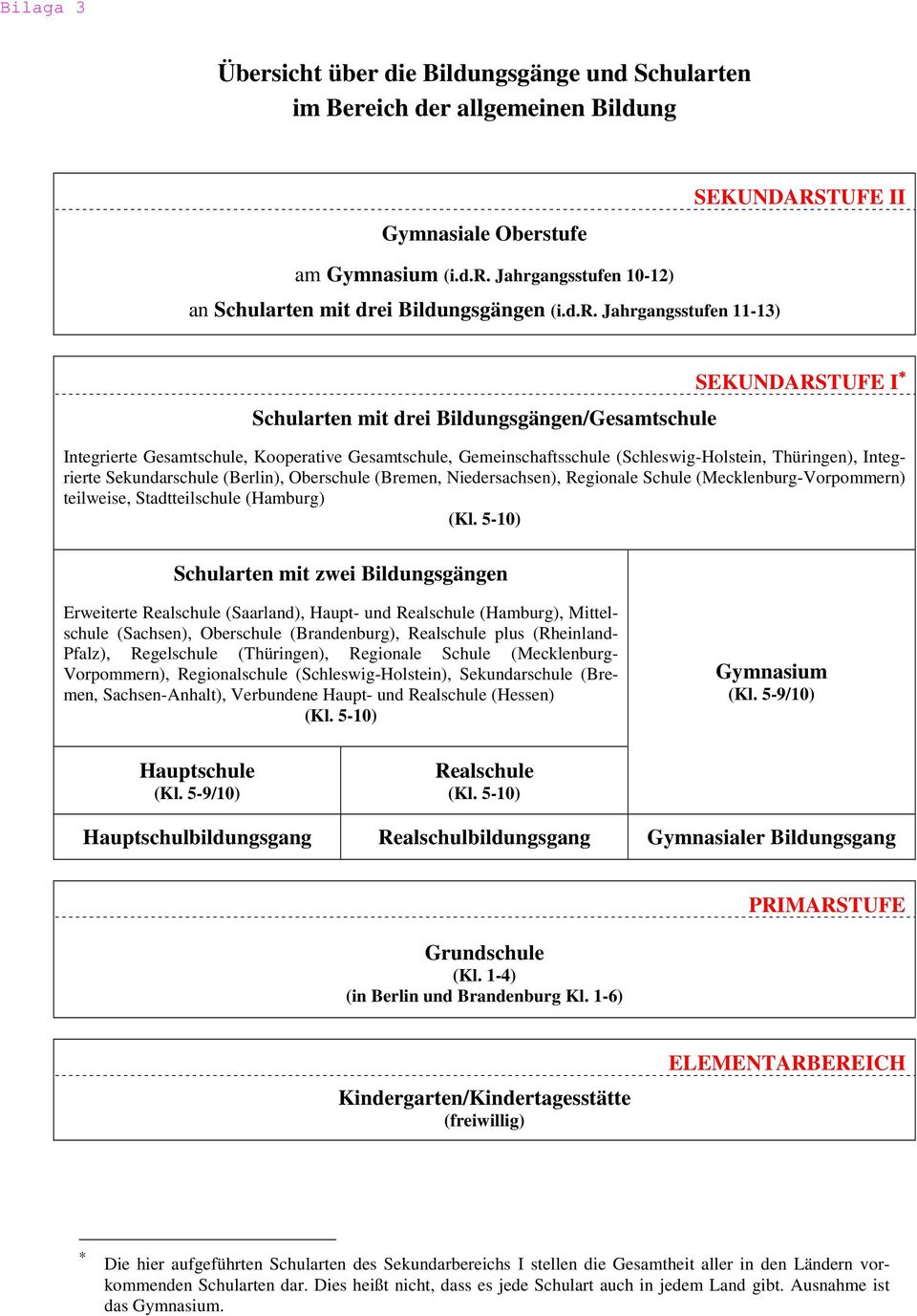 Integrierte Sekundarschule (Berlin), Oberschule (Bremen, Niedersachsen), Regionale Schule (Mecklenburg-Vorpommern) teilweise, Stadtteilschule (Hamburg) (Kl.