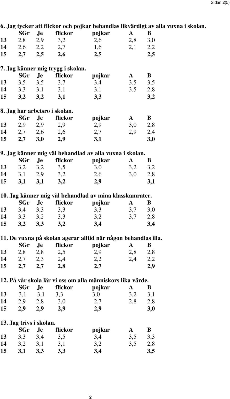 13 2,9 2,9 2,9 2,9 3,0 2,8 14 2,7 2,6 2,6 2,7 2,9 2,4 15 2,7 3,0 2,9 3,1 3,0 9. Jag känner mig väl behandlad av alla vuxna i skolan.