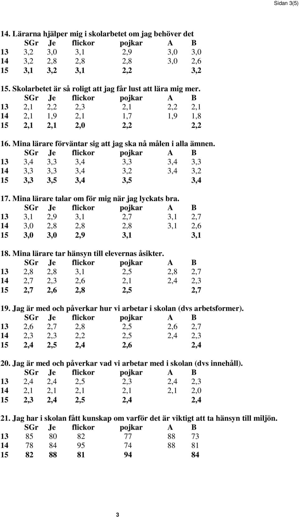 Mina lärare förväntar sig att jag ska nå målen i alla ämnen. 13 3,4 3,3 3,4 3,3 3,4 3,3 14 3,3 3,3 3,4 3,2 3,4 3,2 15 3,3 3,5 3,4 3,5 3,4 17. Mina lärare talar om för mig när jag lyckats bra.