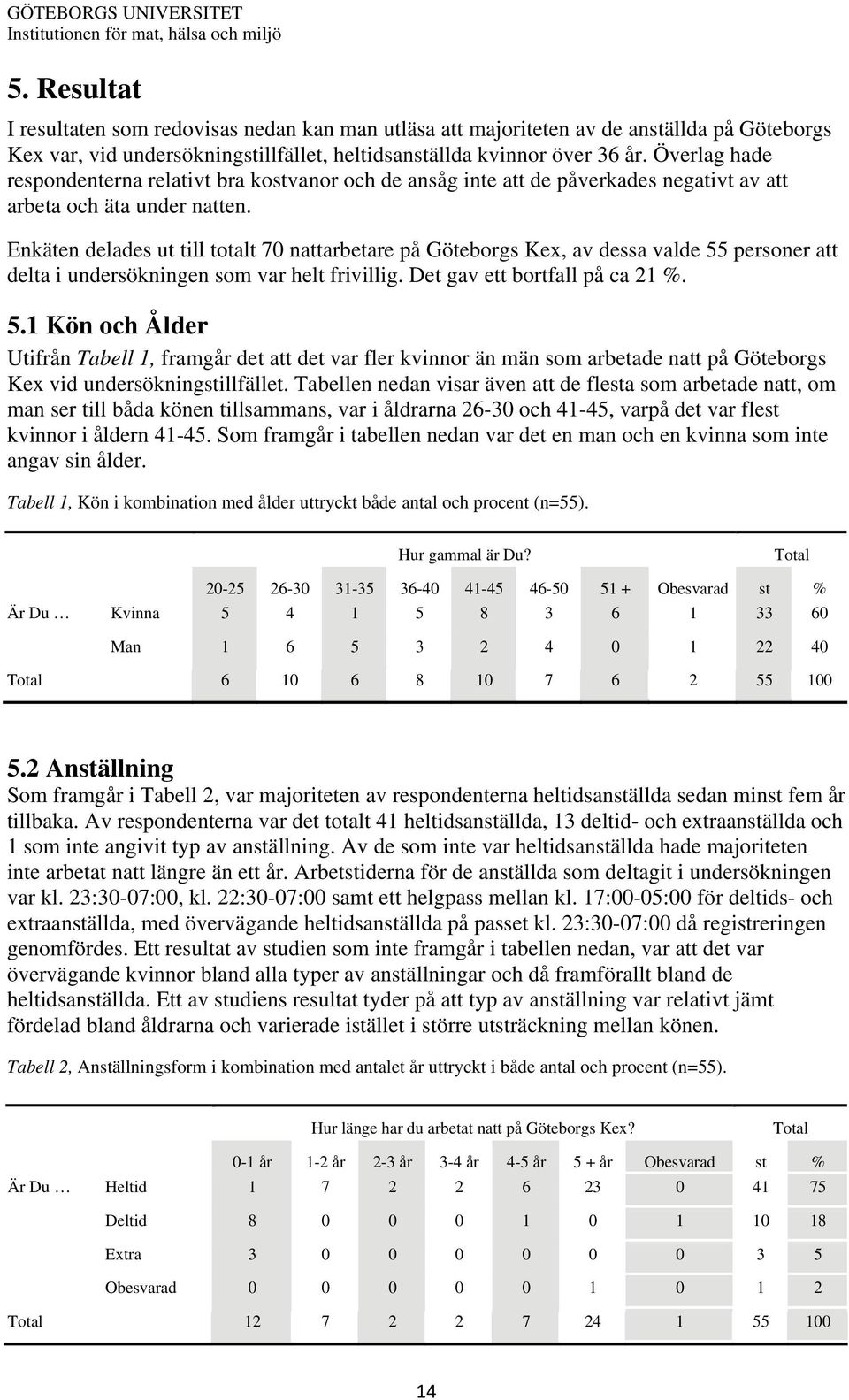 Enkäten delades ut till totalt 70 nattarbetare på Göteborgs Kex, av dessa valde 55