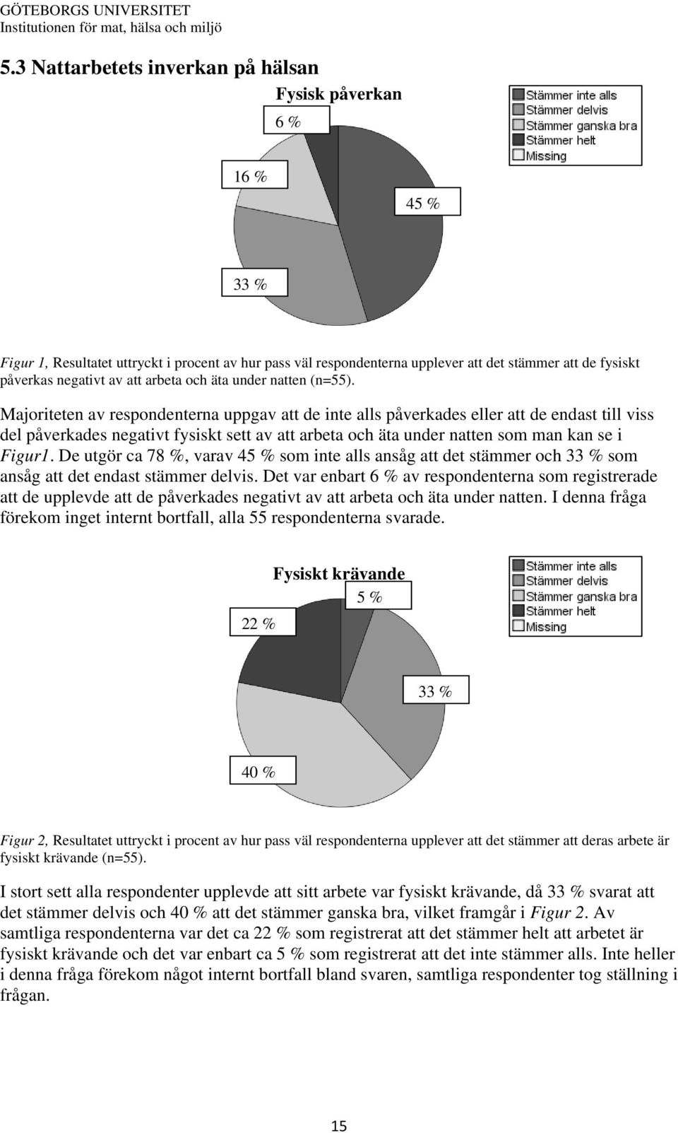 Majoriteten av respondenterna uppgav att de inte alls påverkades eller att de endast till viss del påverkades negativt fysiskt sett av att arbeta och äta under natten som man kan se i Figur1.