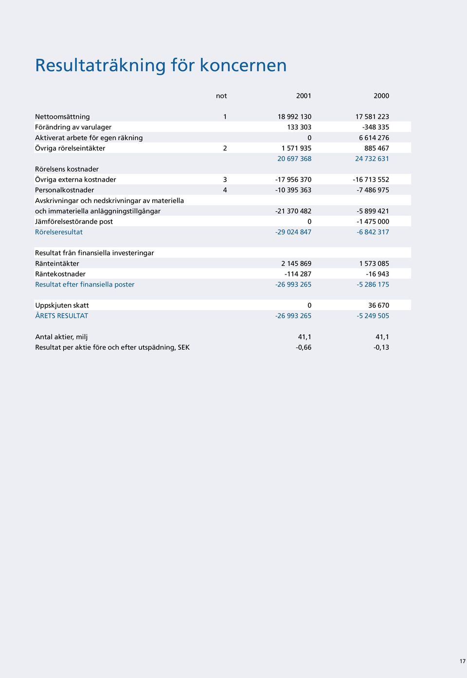 immateriella anläggningstillgångar -21 370 482-5 899 421 Jämförelsestörande post 0-1 475 000 Rörelseresultat -29 024 847-6 842 317 Resultat från finansiella investeringar Ränteintäkter 2 145 869 1