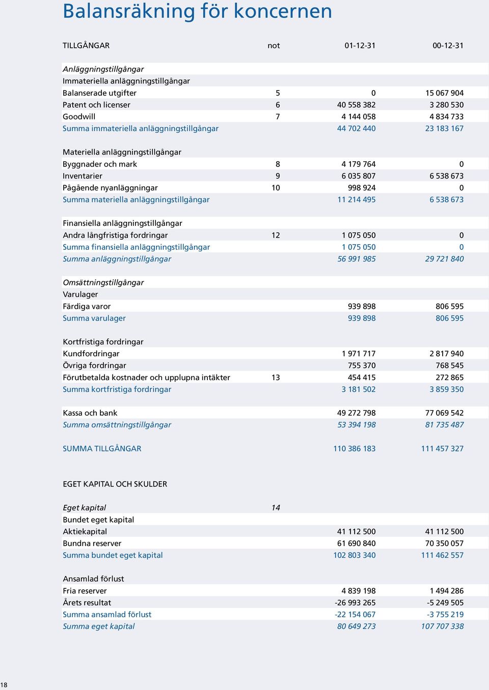 Pågående nyanläggningar 10 998 924 0 Summa materiella anläggningstillgångar 11 214 495 6 538 673 Finansiella anläggningstillgångar Andra långfristiga fordringar 12 1 075 050 0 Summa finansiella