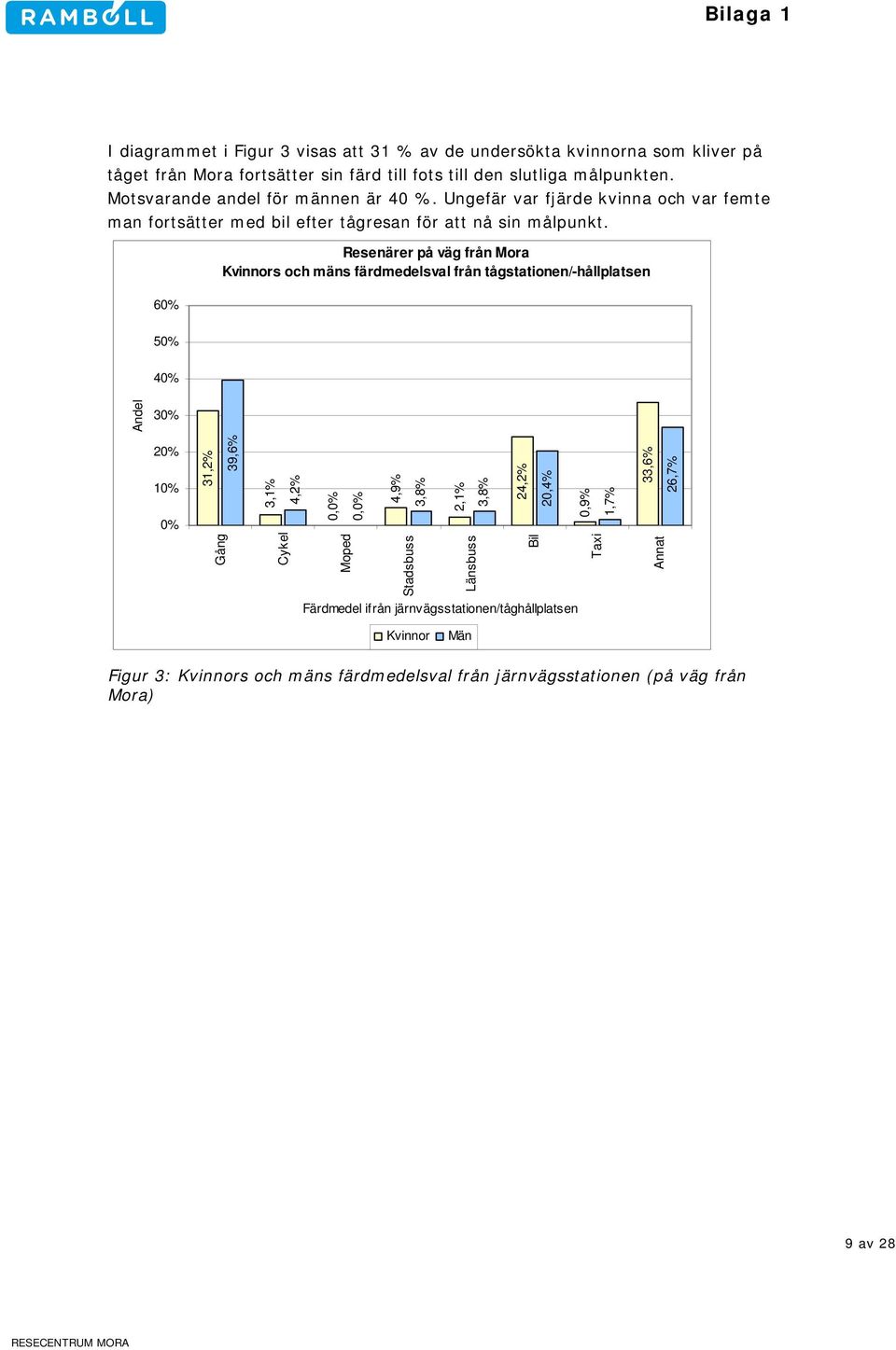 6 Resenärer på väg från Mora Kvinnors och mäns färdmedelsval från tågstationen/-hållplatsen 5 4 3 2 1 Gång Cykel Moped Stadsbuss Länsbuss 31,2% 39,6% 3,1% 4,2% 0, 0, 4,9%