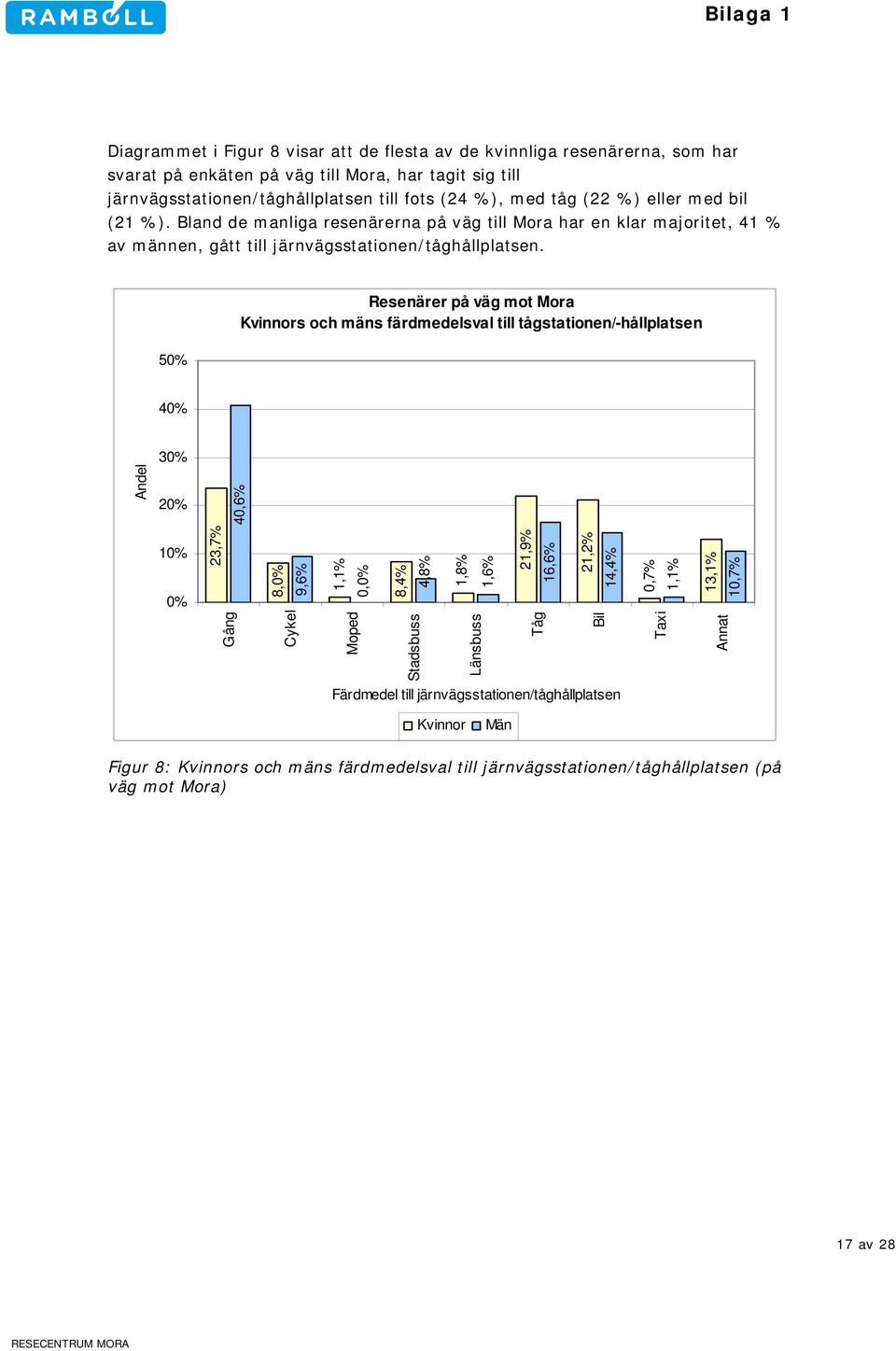 5 Resenärer på väg mot Mora Kvinnors och mäns färdmedelsval till tågstationen/-hållplatsen 4 Andel 3 2 40,6% 1 23,7% Gång Cykel 8, 9,6% 1,1% 0, 8,4% 4,8% 1,8% 1,6% 21,9% 16,6% 21,2% 14,4% 0,7%