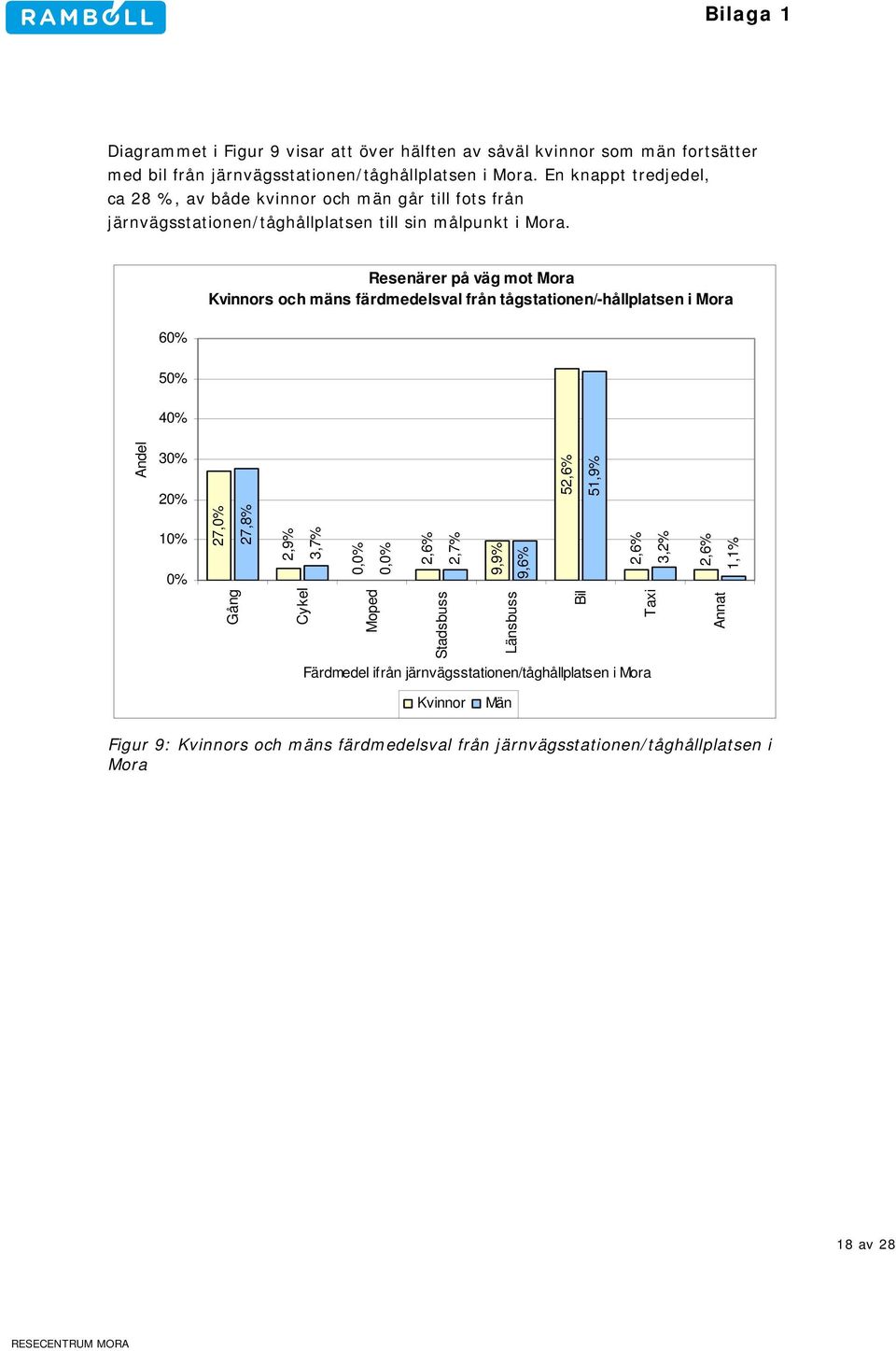 Resenärer på väg mot Mora Kvinnors och mäns färdmedelsval från tågstationen/-hållplatsen i Mora 6 5 4 3 2 1 Gång Cykel Moped Stadsbuss Länsbuss 27, 27,8% 2,9% 3,7% 0,