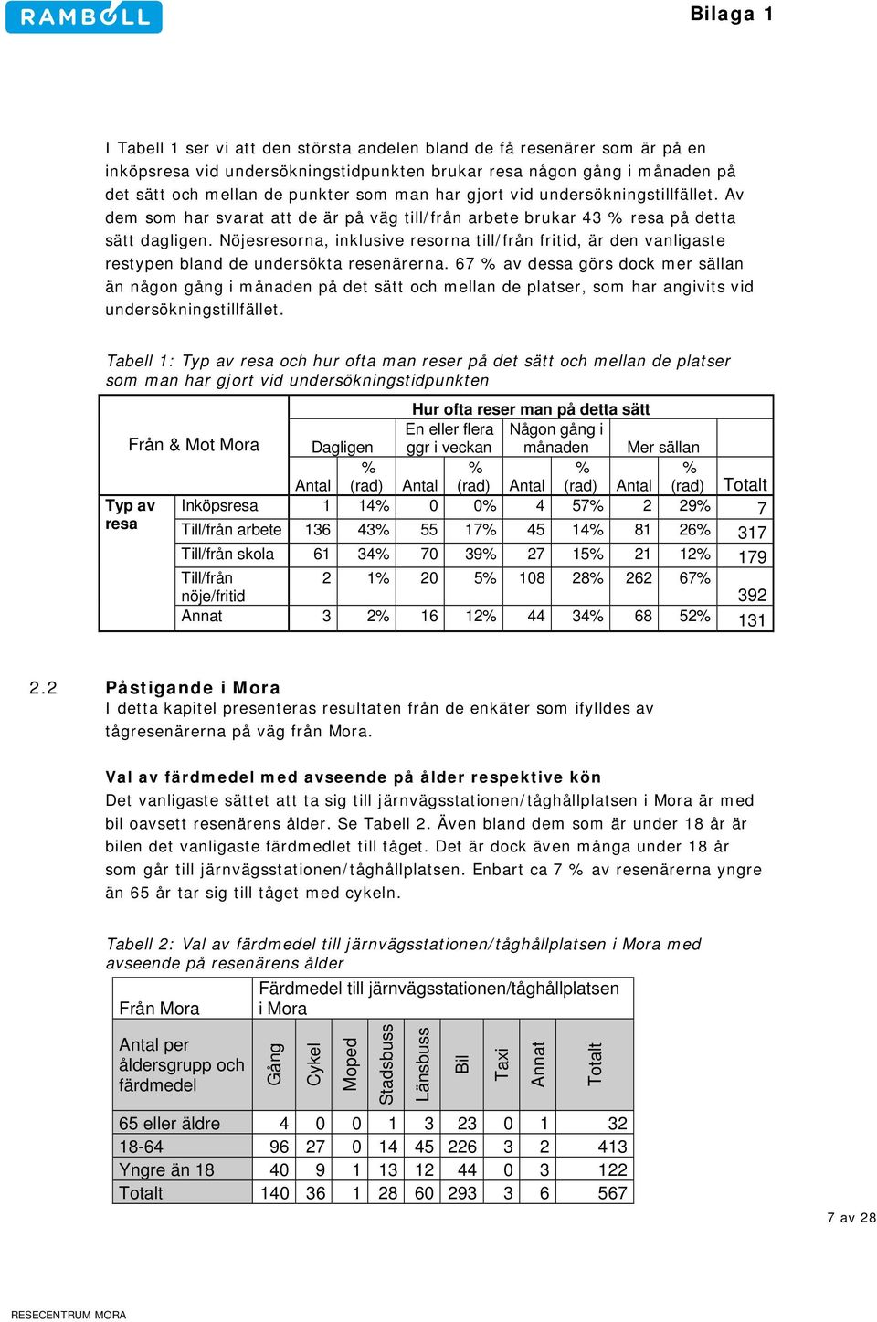 Nöjesresorna, inklusive resorna till/från fritid, är den vanligaste restypen bland de undersökta resenärerna.