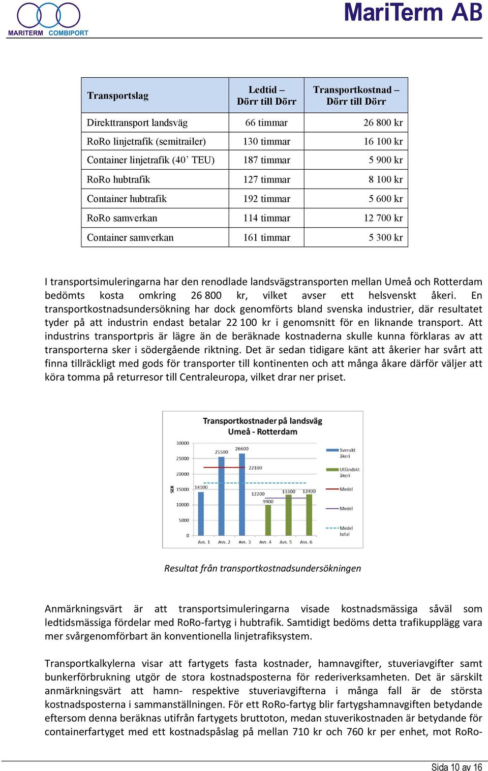 den renodlade landsvägstransporten mellan Umeå och Rotterdam bedömts kosta omkring 26 800 kr, vilket avser ett helsvenskt åkeri.