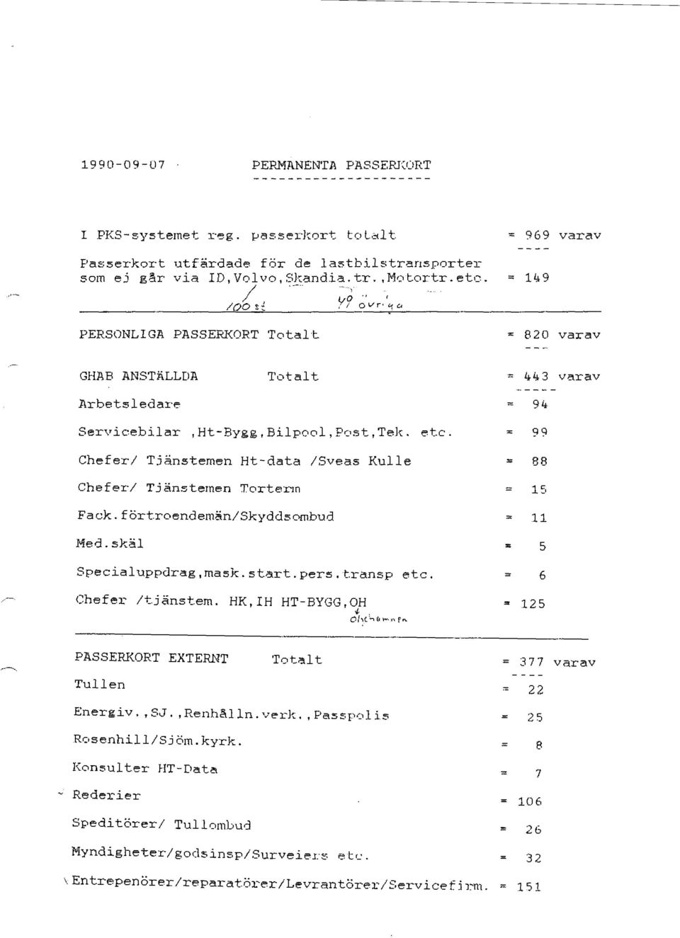 ernen Torterm Fack. fört.roendemän/skyddsombud Med. skäl Specialuppdrag, mask. 5tart. pers. t.ransp etc. Chefer /tjänstem. HK,IH HT-BYGG,OH <. Oht;...,Q,...,... f n.