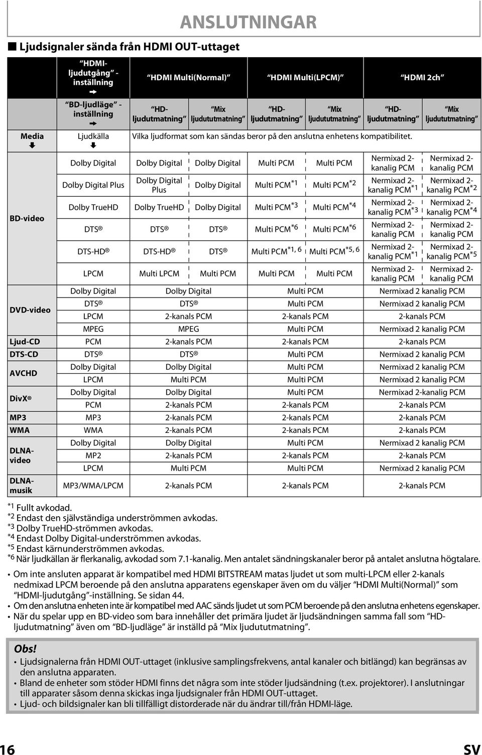 Dolby Digital Dolby Digital Dolby Digital Multi PCM Multi PCM Dolby Digital Plus Dolby Digital Plus Nermixad 2- kanalig PCM Mix ljudututmatning Nermixad 2- kanalig PCM Dolby Digital Multi PCM *1