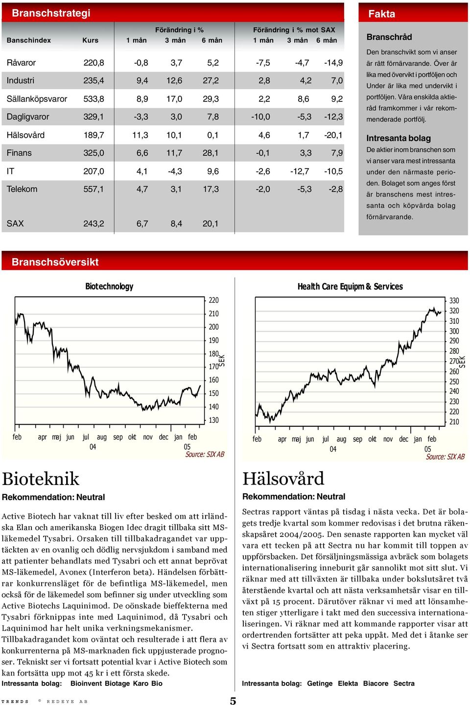 9,6-2,6-12,7-10,5 Telekom 557,1 4,7 3,1 17,3-2,0-5,3-2,8 SAX 243,2 6,7 8,4 20,1 Fakta Branschråd Den branschvikt som vi anser är rätt förnärvarande.