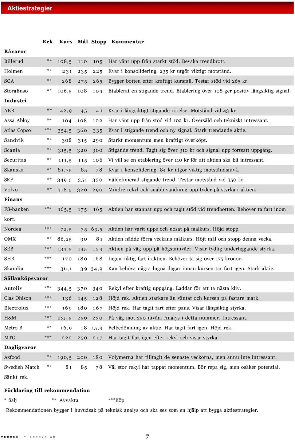 Etablering över 108 ger positiv långsiktig signal. Industri ABB ** 42,9 45 4 1 Kvar i långsiktigt stigande rörelse. Motstånd vid 43 kr Assa Abloy ** 1 0 4 108 1 0 2 Har vänt upp från stöd vid 102 kr.